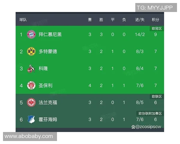 汉堡豪取胜利，继续领跑德甲积分榜！